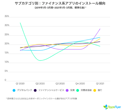 AppsFlyer、ファイナンスアプリ調査レポート「State of Finance App Marketing 2021」