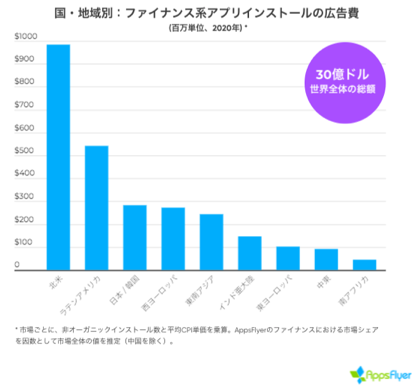 AppsFlyer、ファイナンスアプリ調査レポート「State of Finance App Marketing 2021」