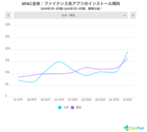 AppsFlyer、ファイナンスアプリ調査レポート「State of Finance App Marketing 2021」