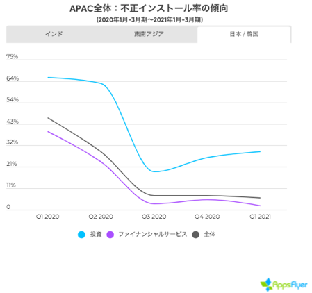 AppsFlyer、ファイナンスアプリ調査レポート「State of Finance App Marketing 2021」