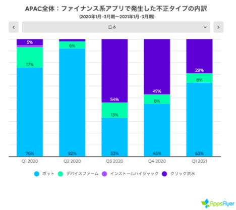 AppsFlyer、ファイナンスアプリ調査レポート「State of Finance App Marketing 2021」