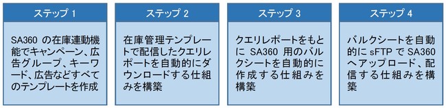 アスクル、全自動化に向け実施した4つのステップ