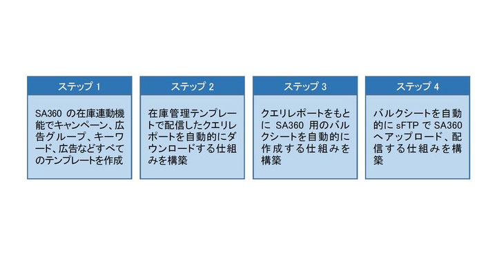 アスクル、Google マーケティング プラットフォーム SA360による検索連動型広告作業の自動化を実現