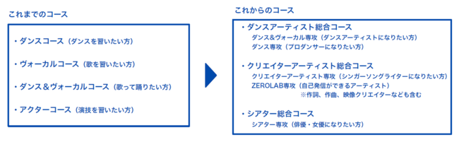 新たな「エイベックス・アーティストアカデミー」のポイント