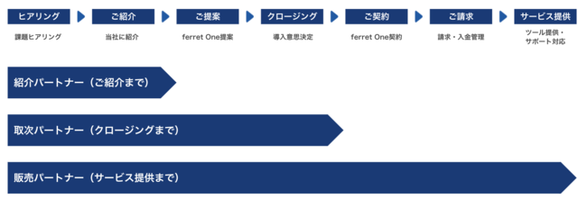 ベーシック、ferret Oneパートナープログラム