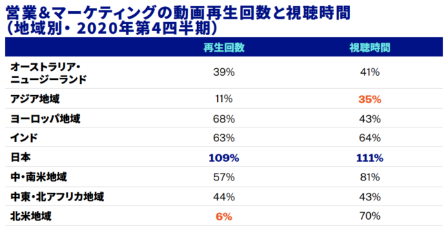 2020年第4四半期のBrightcove Global Video Index（ブライトコーブ・グローバル・ビデオ・インデックス）