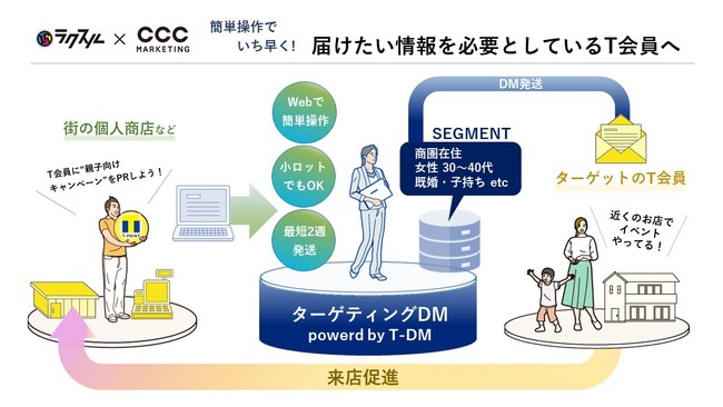 CCCマーケティング×ラクスル、ターゲティングDM powered by T-DM