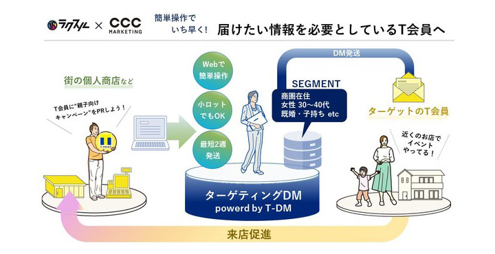 CCCマーケティング×ラクスル、ターゲティングDM powered by T-DM