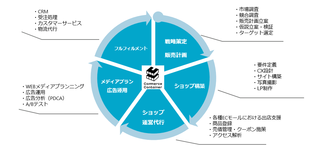 CCI、EC領域支援のワンストップサービス「Commerce container」にて 「PayPayモール」のコンサルティングサービスの提供を開始