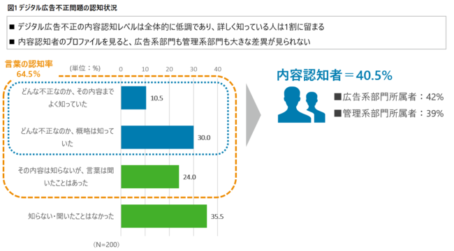 デロイト トーマツ調査、64.5％の広告主企業がデジタル広告不正を認知するも、内容理解は半数以下