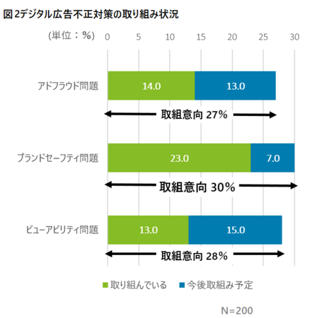 デロイト トーマツ調査、最も対策意識が高いのは「ブランドセーフティ問題」、対策に取り組む企業は予定も含め3割に留まる