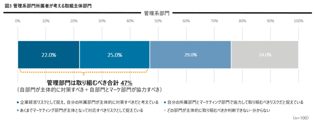 デロイト トーマツ調査、管理系部門所属者の関与意識が高く、企業リスクとしての認識が高まっている