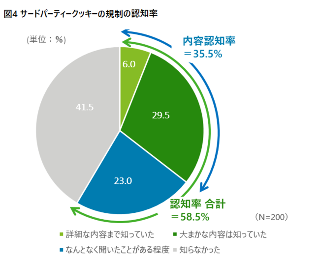 デロイト トーマツ調査、サードパーティークッキー規制の認知率は6割、そのうち内容認知率は3割強、理解度には部門間の差も