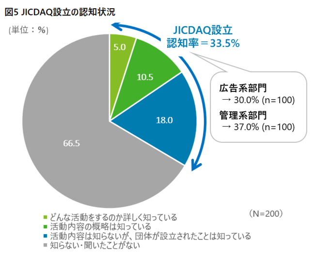 デロイト トーマツ調査、JICDAQ認知率は約3割だが、その設立趣旨や活動内容への賛同率は高く、JICDAQへの期待は大きい