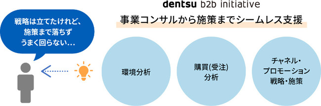 電通B2Bイニシアティブ 主なB2B課題とソリューション例