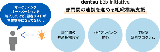 電通B2Bイニシアティブ 主なB2B課題とソリューション例