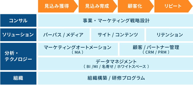 電通B2Bイニシアティブ 提供するB2Bソリューションメニュー一覧