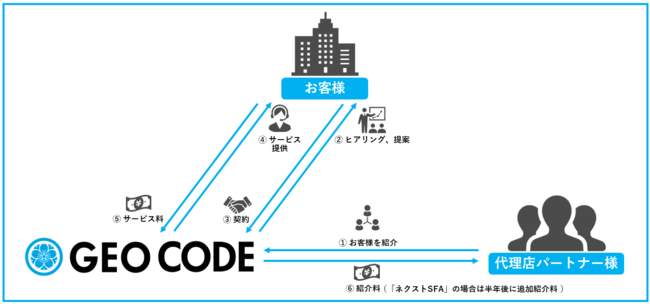 ジオコードが代理店パートナー制度を刷新