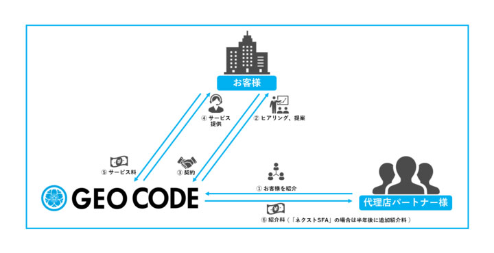 ジオコードが代理店パートナー制度を刷新