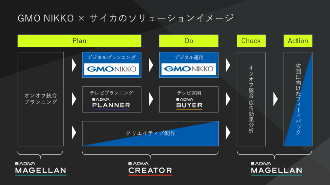 GMO NIKKOとサイカ のソリューションイメージ