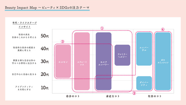 博報堂、ビューティ領域における「SDGs時代に求められる4つの美しさ」を分類