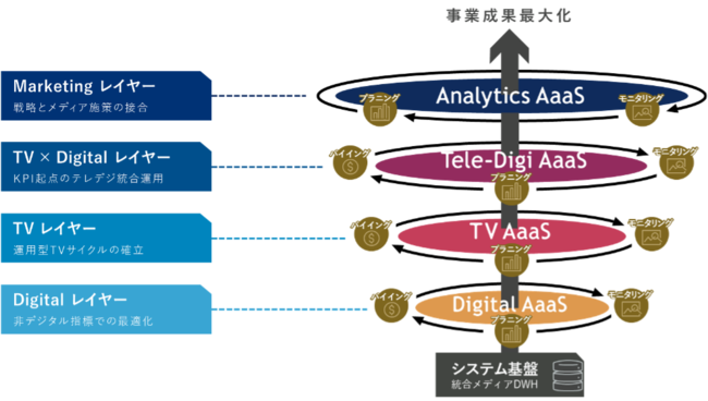 博報堂ＤＹメディアパートナーズ、 AaaS（図１）4つのレイヤーと4つのサービス群