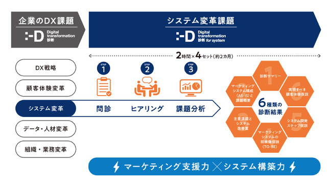 DX診断 for システムのサービス概要