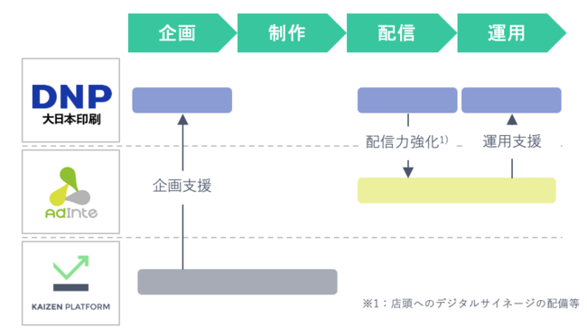 Kaizen Platform、DNPとアドインテと連携し、店舗や小売のDXを支援するリテールメディア向けサービスの提供を開始