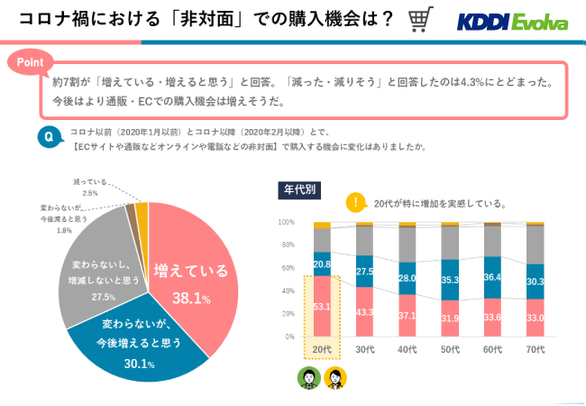 KDDIエボルバ、＜図1. コロナ禍における「非対面」での購入機会 消費者意向＞