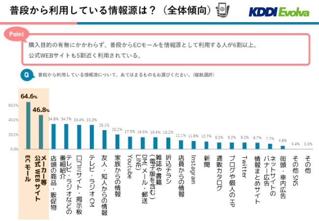 KDDIエボルバ、＜図2. 普段から利用している情報源＞