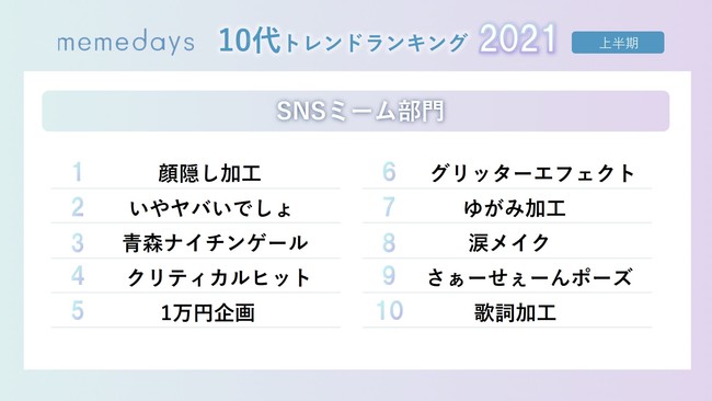 ミームデイズ、「2021年上半期10代トレンドランキング」を、一挙公開！「SNSミーム」部門 ～自撮りトレンドは「盛る」から「隠す」へ～