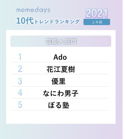 ミームデイズ、「2021年上半期10代トレンドランキング」を、一挙公開！「芸能人」部門 ～アーティストや芸人もYouTubeで発信～