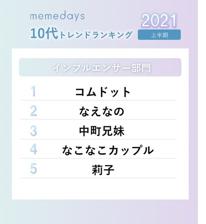 ミームデイズ、「2021年上半期10代トレンドランキング」を、一挙公開！「インフルエンサー」部門 ～地元仲間、兄妹、カップルなど多様な形に～