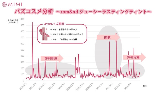 MimiTV、「2021年上半期バズコスメ大賞」