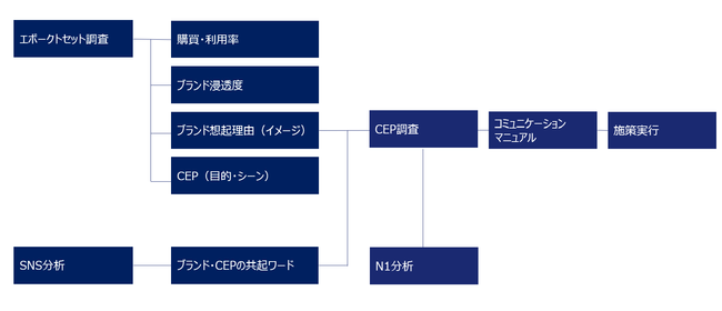 ネオマーケティング、エボークトセット戦略サービス全体像