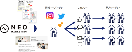 ネオマーケティング、エボークトセット戦略サービス全体像