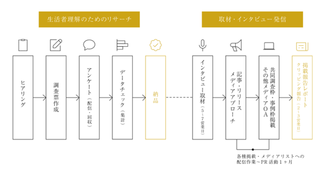 ネオマーケティング、カイハツストーリーテリングPR