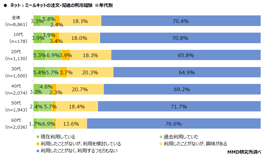 【MMD研究所】ミールキットに関する利用実態調査を実施