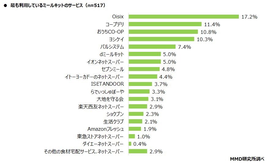 【MMD研究所】ミールキットに関する利用実態調査を実施