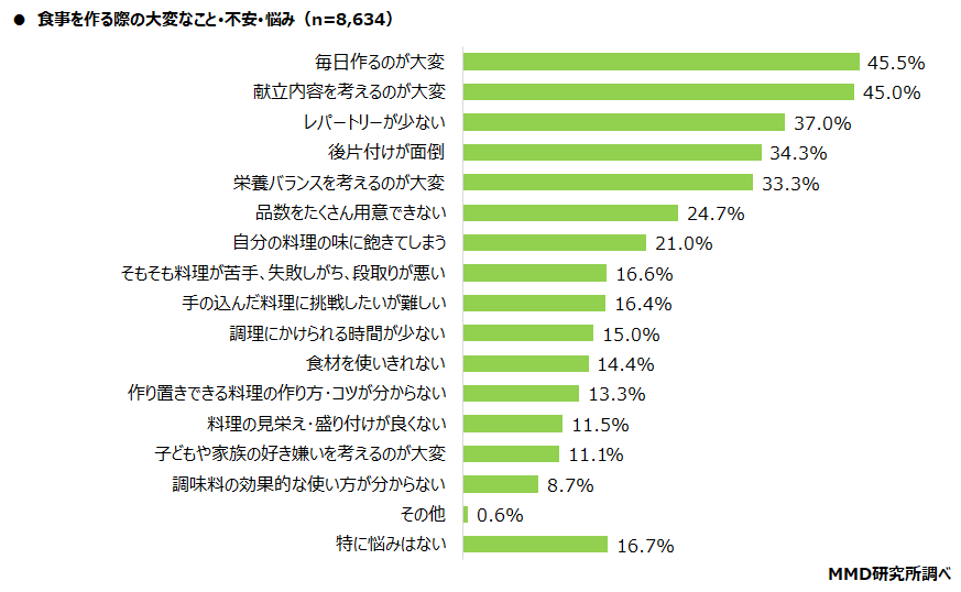 【MMD研究所】ミールキットに関する利用実態調査を実施