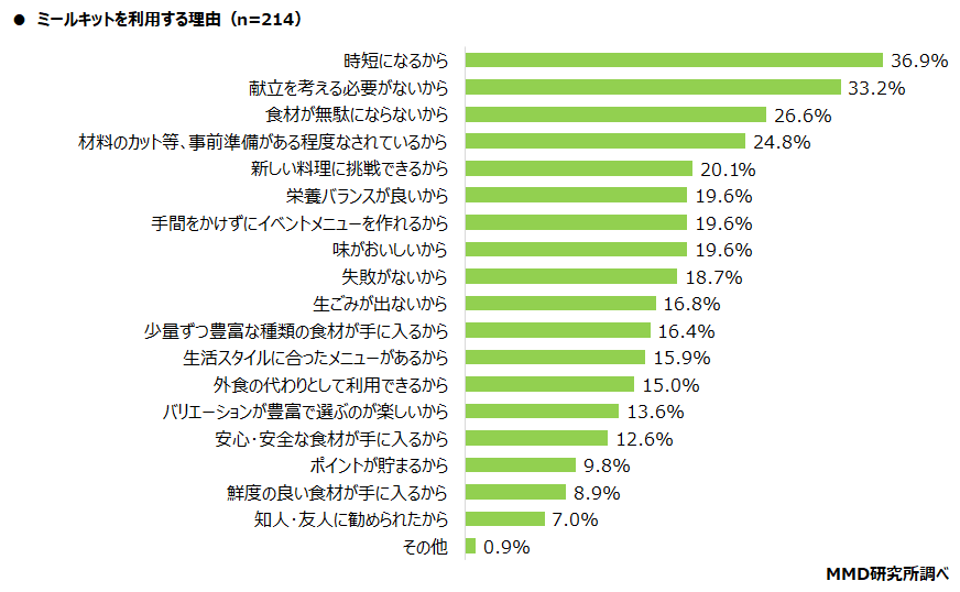 【MMD研究所】ミールキットに関する利用実態調査を実施