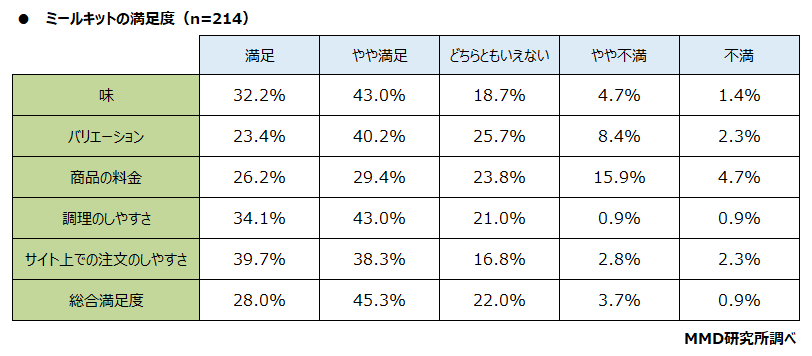 【MMD研究所】ミールキットに関する利用実態調査を実施