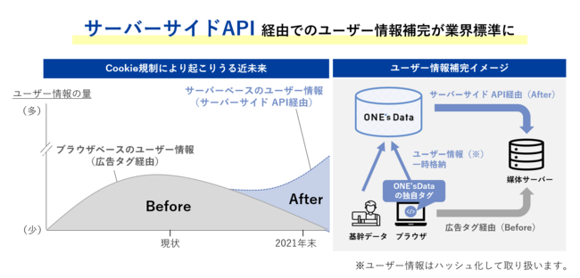 オプト、ONE's Data