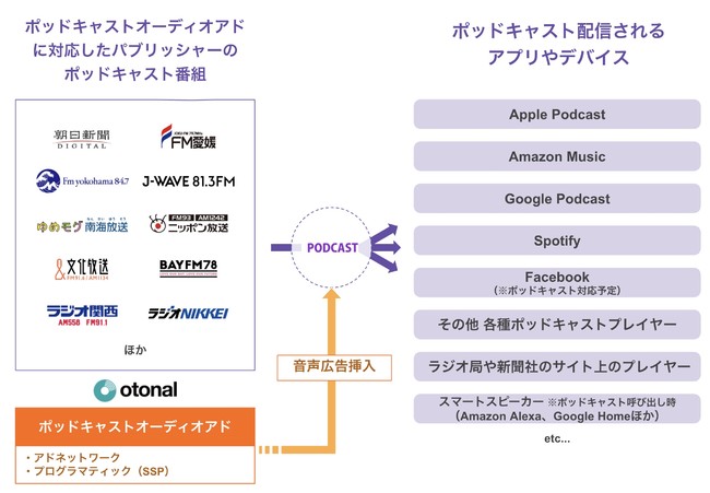 オトナル、ポッドキャストオーディオアド