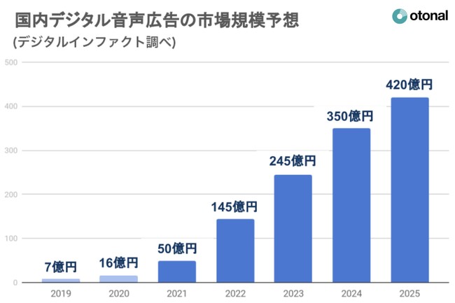 オトナル、ポッドキャストオーディオアド