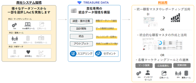 パーソルプロセス＆テクノロジー、CDPの効果・課題を最短1ヶ月で検証　「Treasure Data CDP」の実証実験（PoC）サービスを提供開始