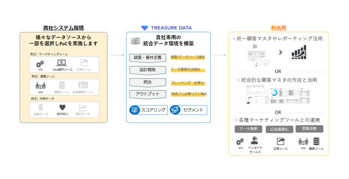 パーソルプロセス＆テクノロジー、営業やマーケティングのデータ活用で関心高まるCDPの効果・課題を最短1ヶ月で検証　「Treasure Data CDP」の実証実験（PoC）サービスを提供開始