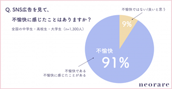 ピアラ、インフルエンサーの影響度が高まる一方での若者の広告離れ