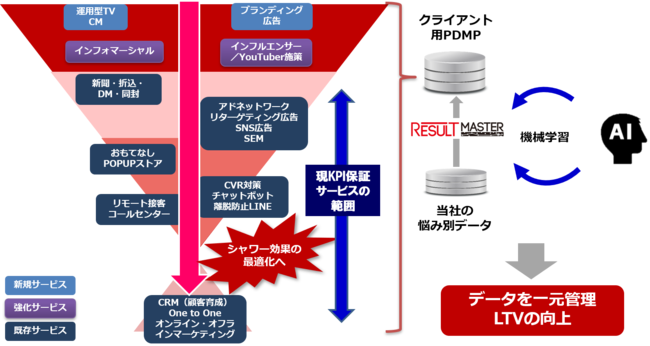 ピアラ、通販DXサービス全体図