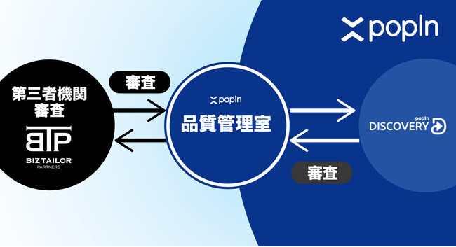 popIn Discovery、広告審査体制を一層強化、信頼性の高い広告配信実現のために広告審査の一部を株式会社ビズテーラー・パートナーズに委託